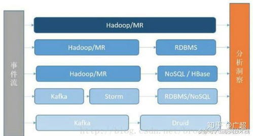Druid 实时处理时序数据的OLAP数据库与高效数据处理策略