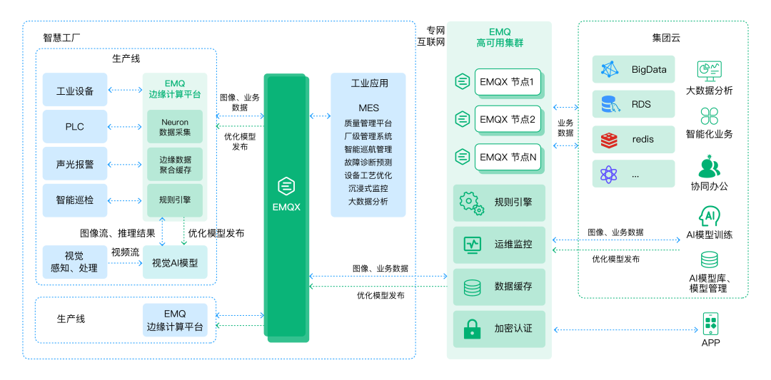 智能工厂新范式 EMQ云边协同架构重塑视觉AI缺陷检测能力