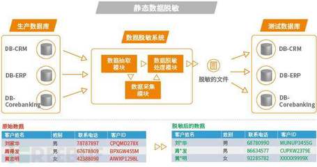 DSMM之数据处理安全